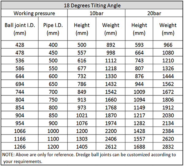 Main Technical Parameter of Dredging Ball Joint 18 Degrees1.png